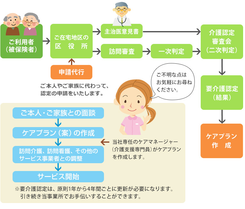 介護保険の利用手続きとサービス