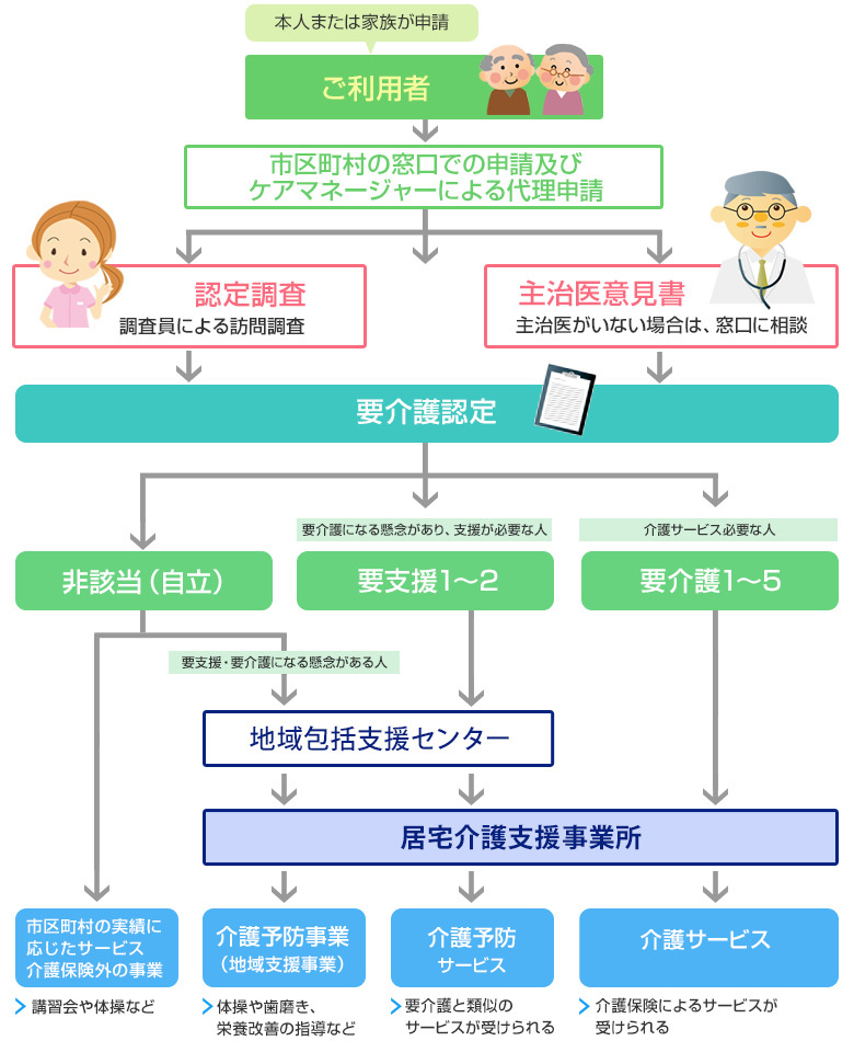 要介護認定の申請からサービス利用までの流れ